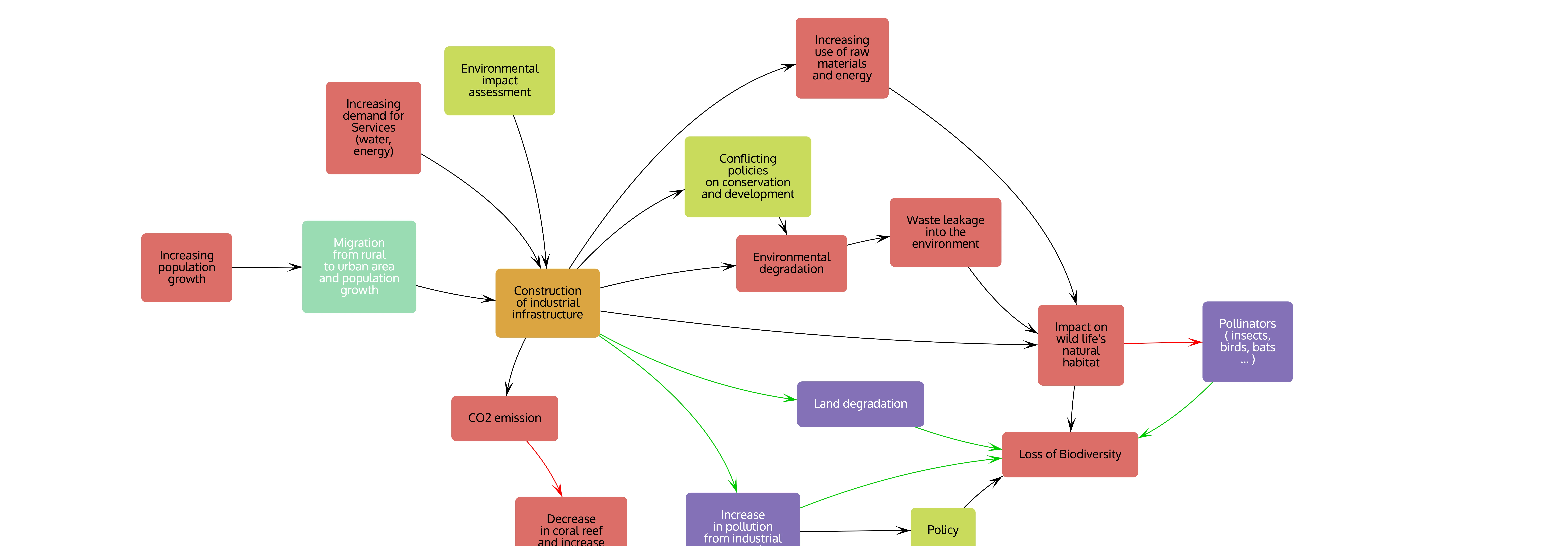 The impact of environmental degradation