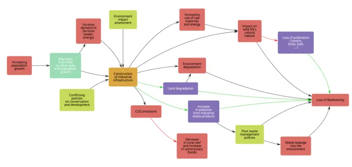 Example map: Some factors causing loss of biodiversity