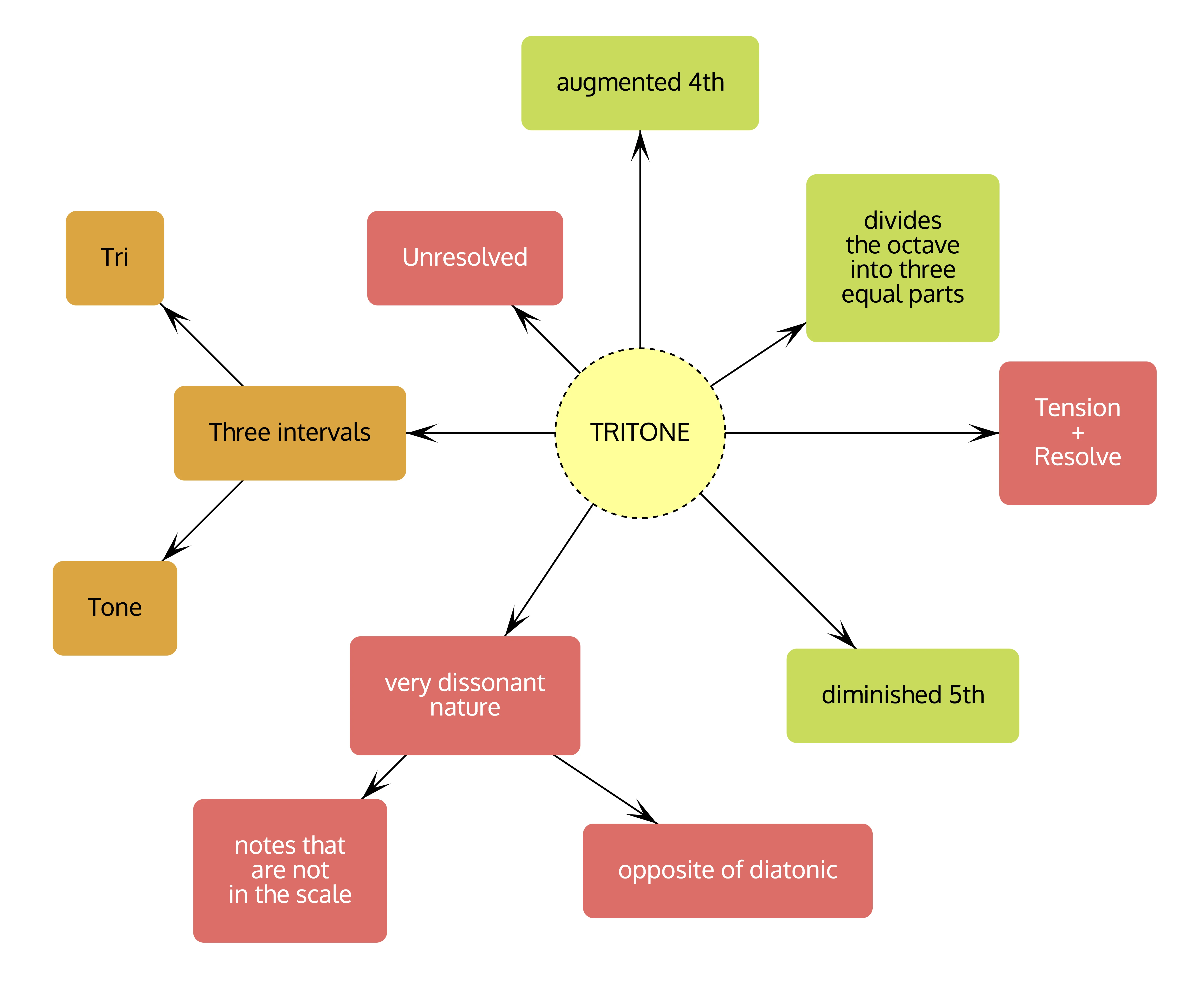 A mindmap to explain a 'tritone'