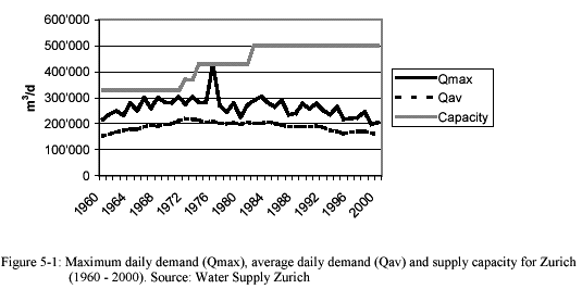 Zurich water demand by year